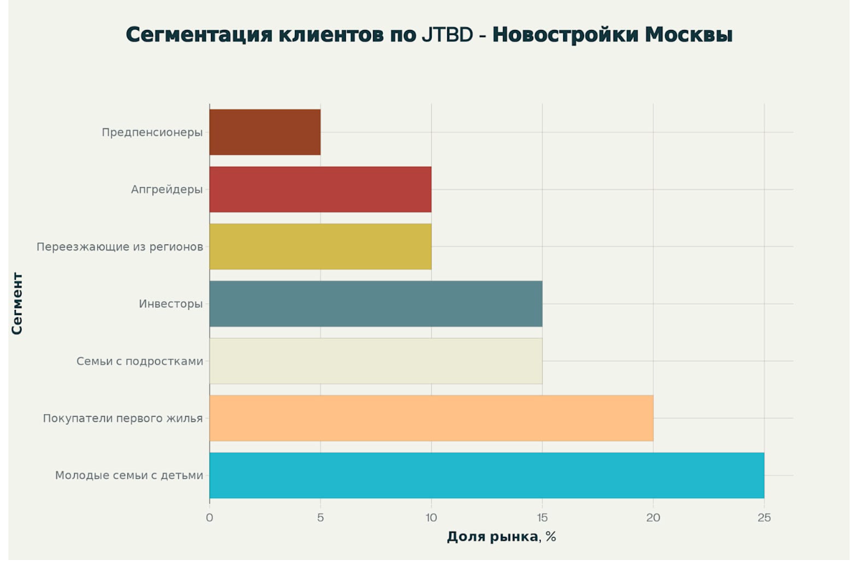 Матрица анализа целевой аудитории по JTBD